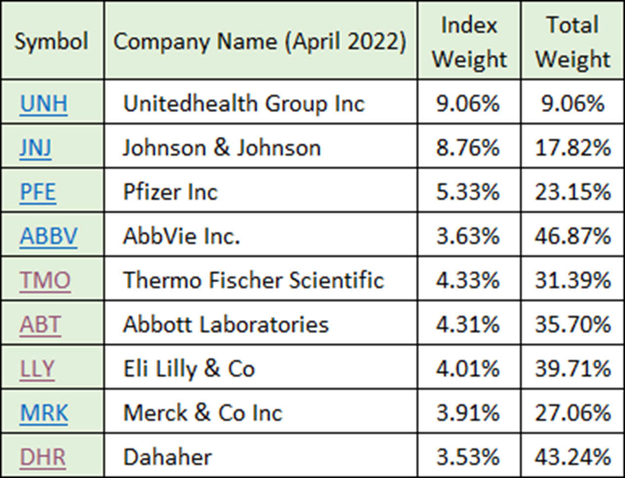 20220502 05 Top XLV holdings as of April 2022 EN